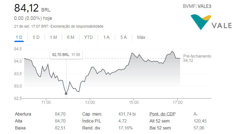 Vale: the debacle of shares to the lowest level in 2021