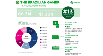 Brazil’s 66.3 million gamers will spend $1.3 billion in 2017, making it the 13th largest games market in the world.